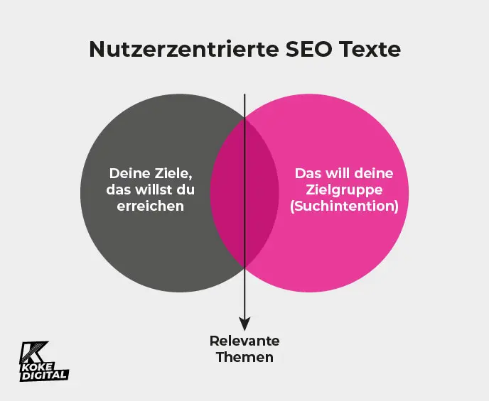 Seo Texte schreiben lassen