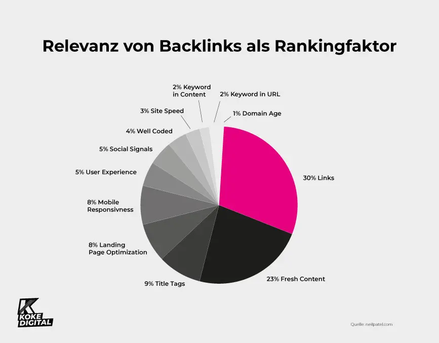 Backlink Aufbau