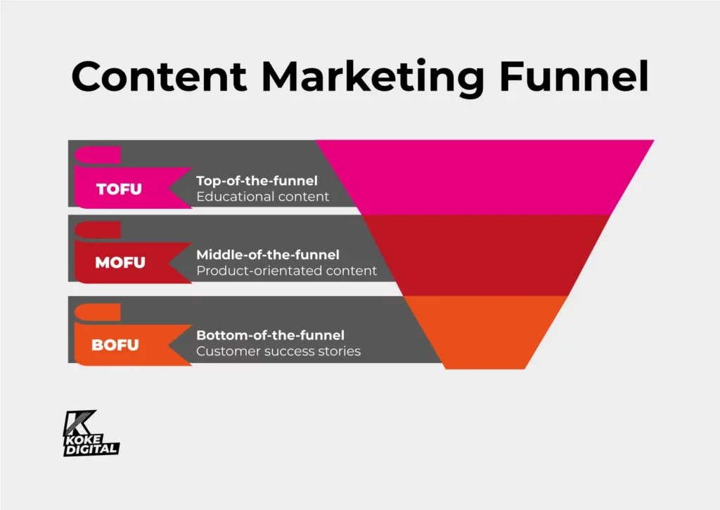 Content Marketing Funnel mit TOFU, MOFU und BOFU - Grafik