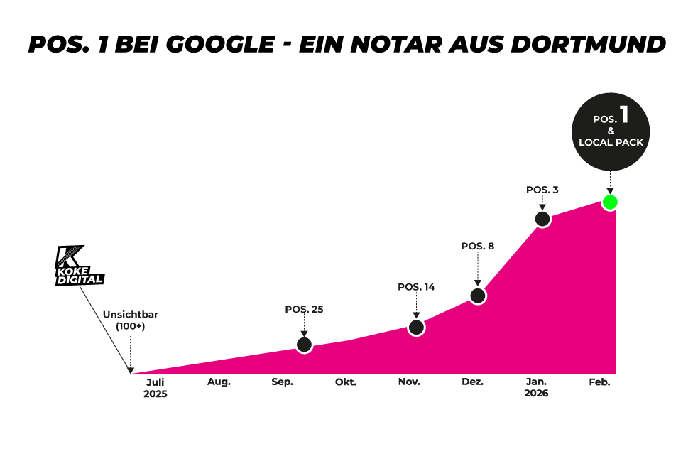 Grafik zur Rankingentwicklung eines Notares aus Dortmund durch Linkbuilding Digital PR